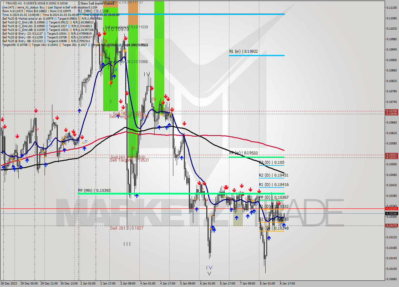 TRXUSD H1 Analysis TRXUSD H1 Signal