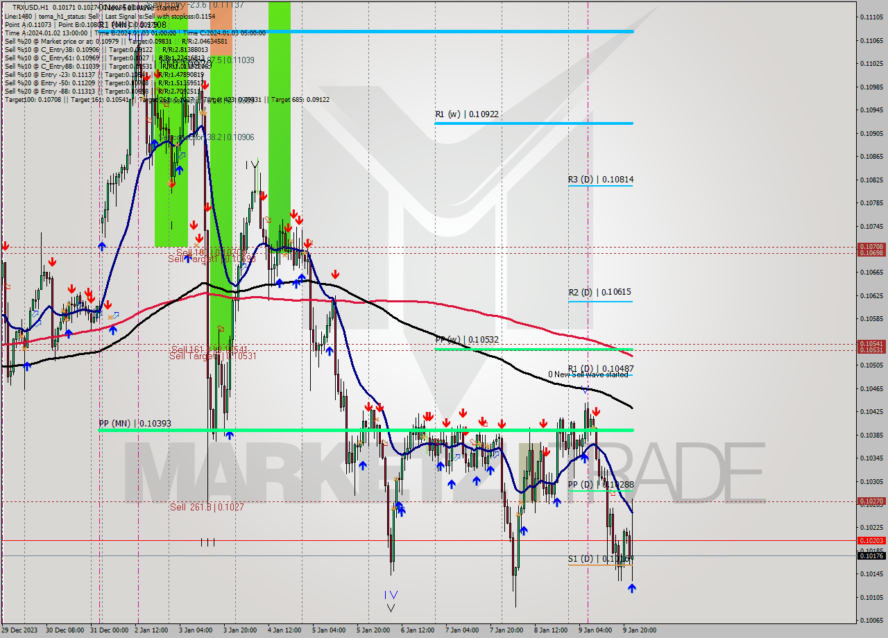 TRXUSD H1 Signal