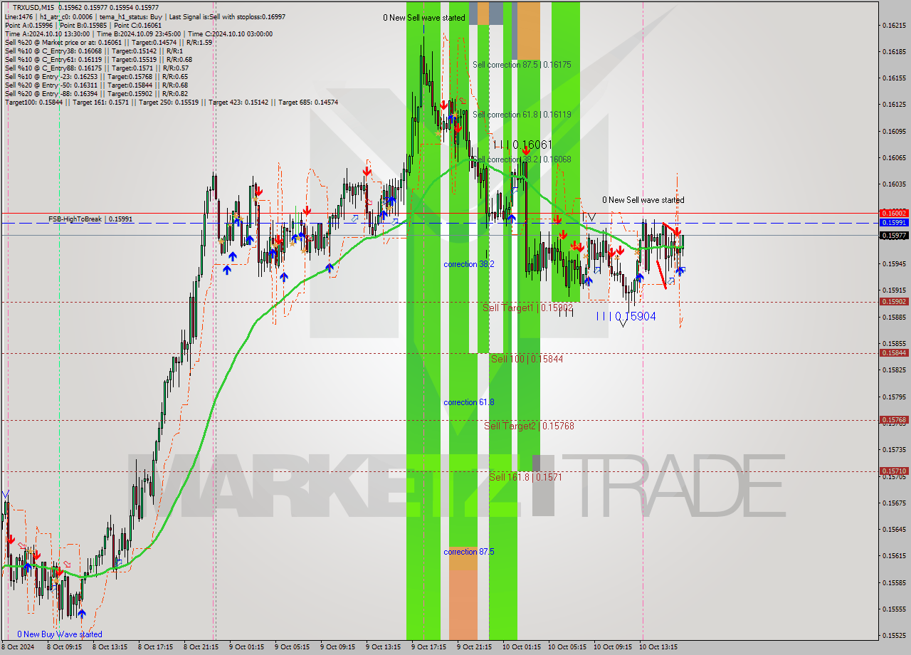 TRXUSD M15 Signal