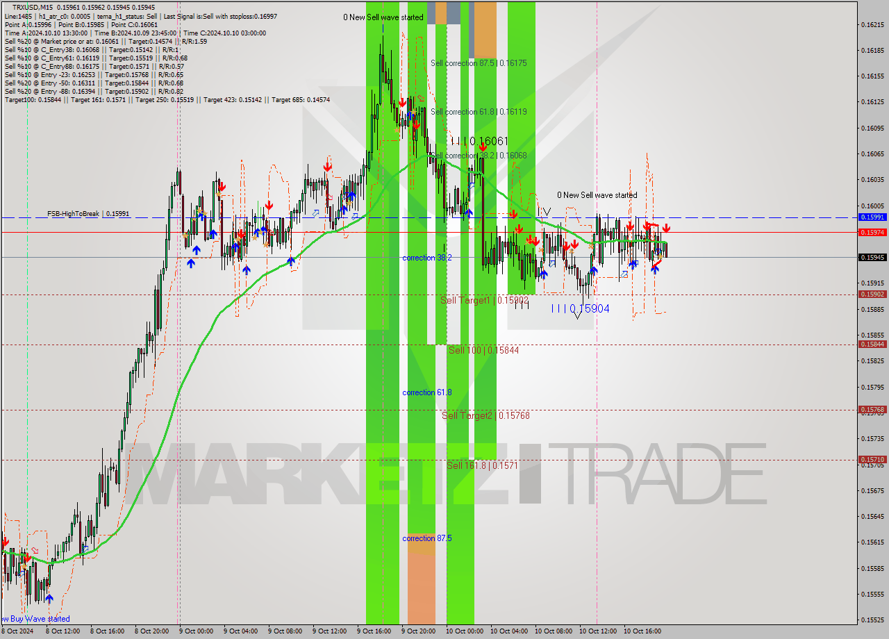 TRXUSD M15 Signal