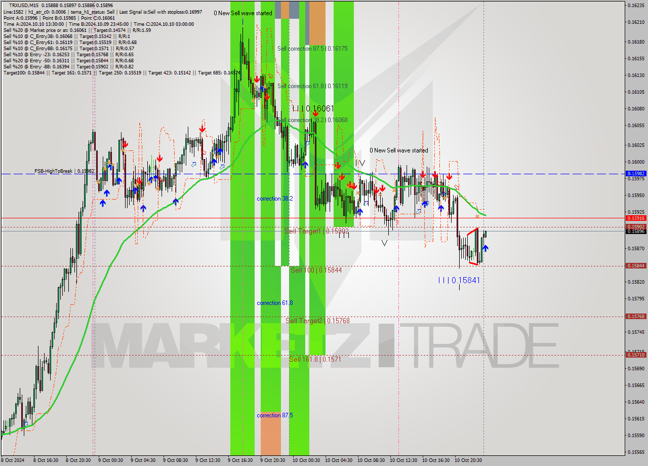 TRXUSD M15 Signal