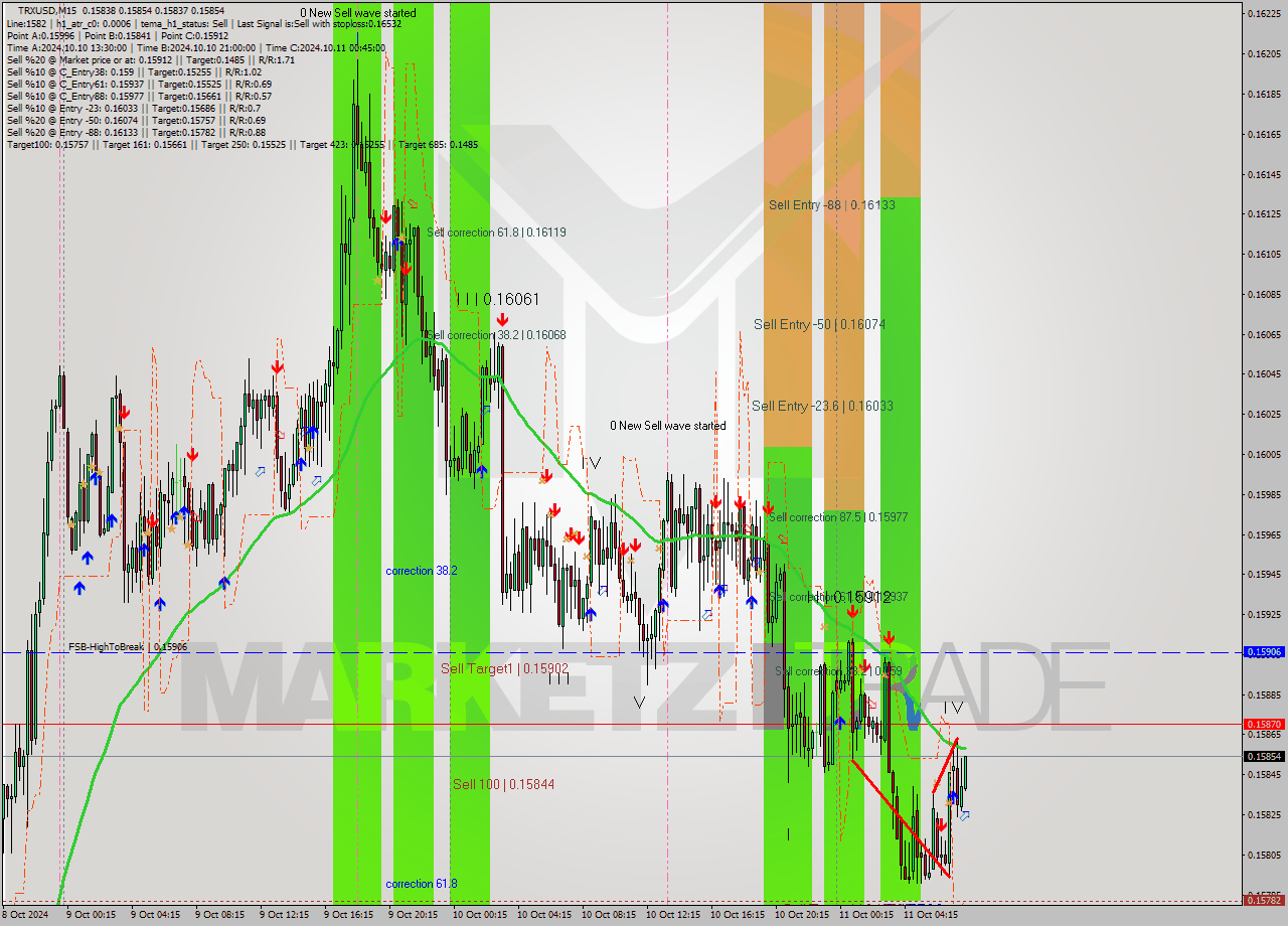 TRXUSD M15 Signal