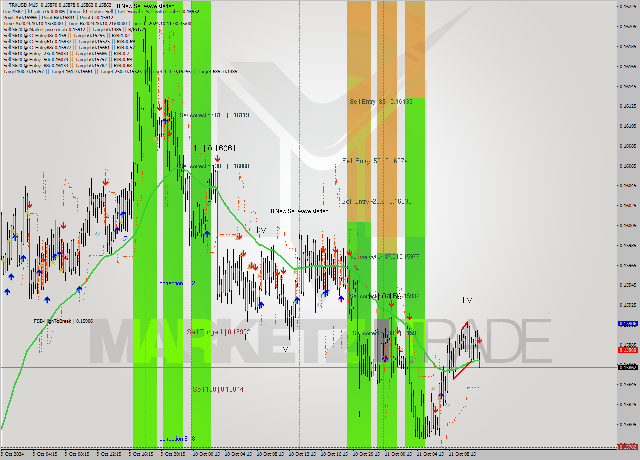 TRXUSD M15 Signal