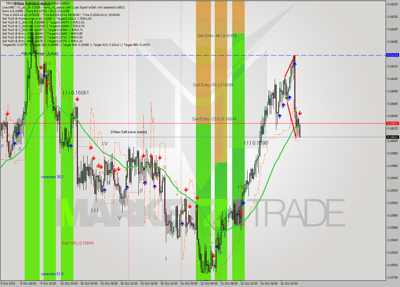 TRXUSD M15 Signal