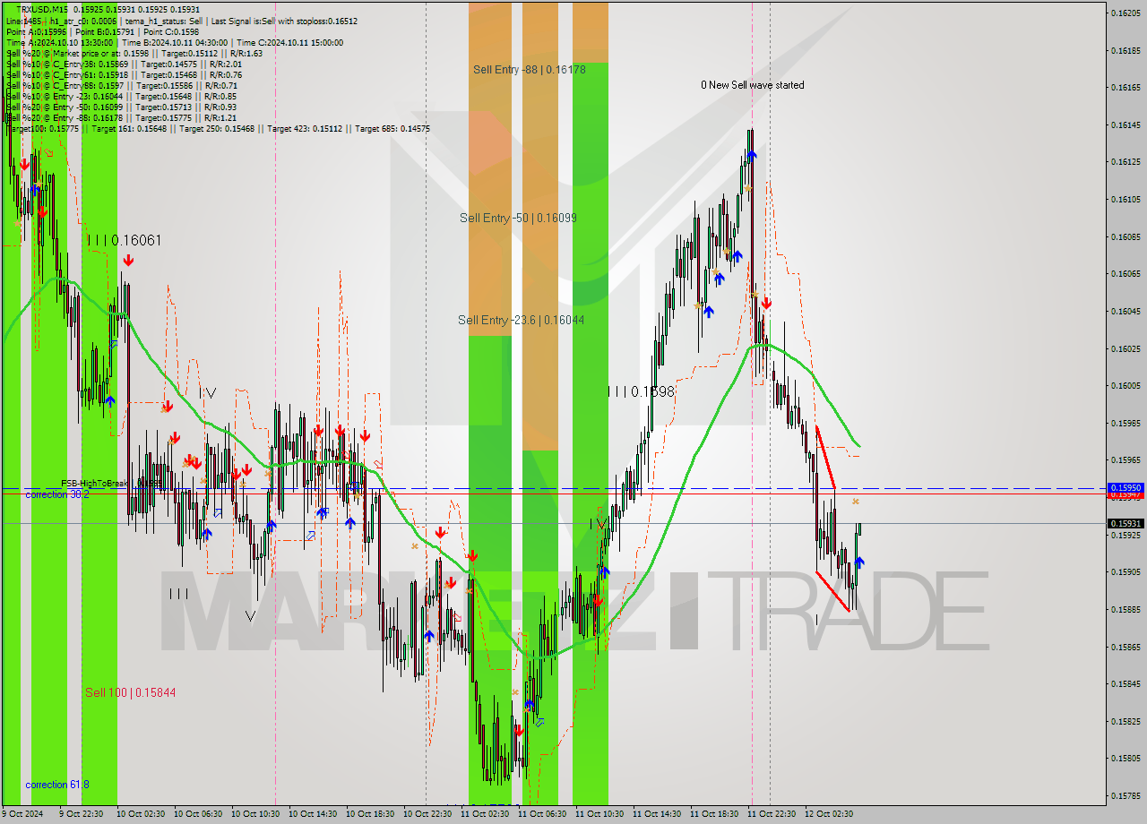 TRXUSD M15 Signal