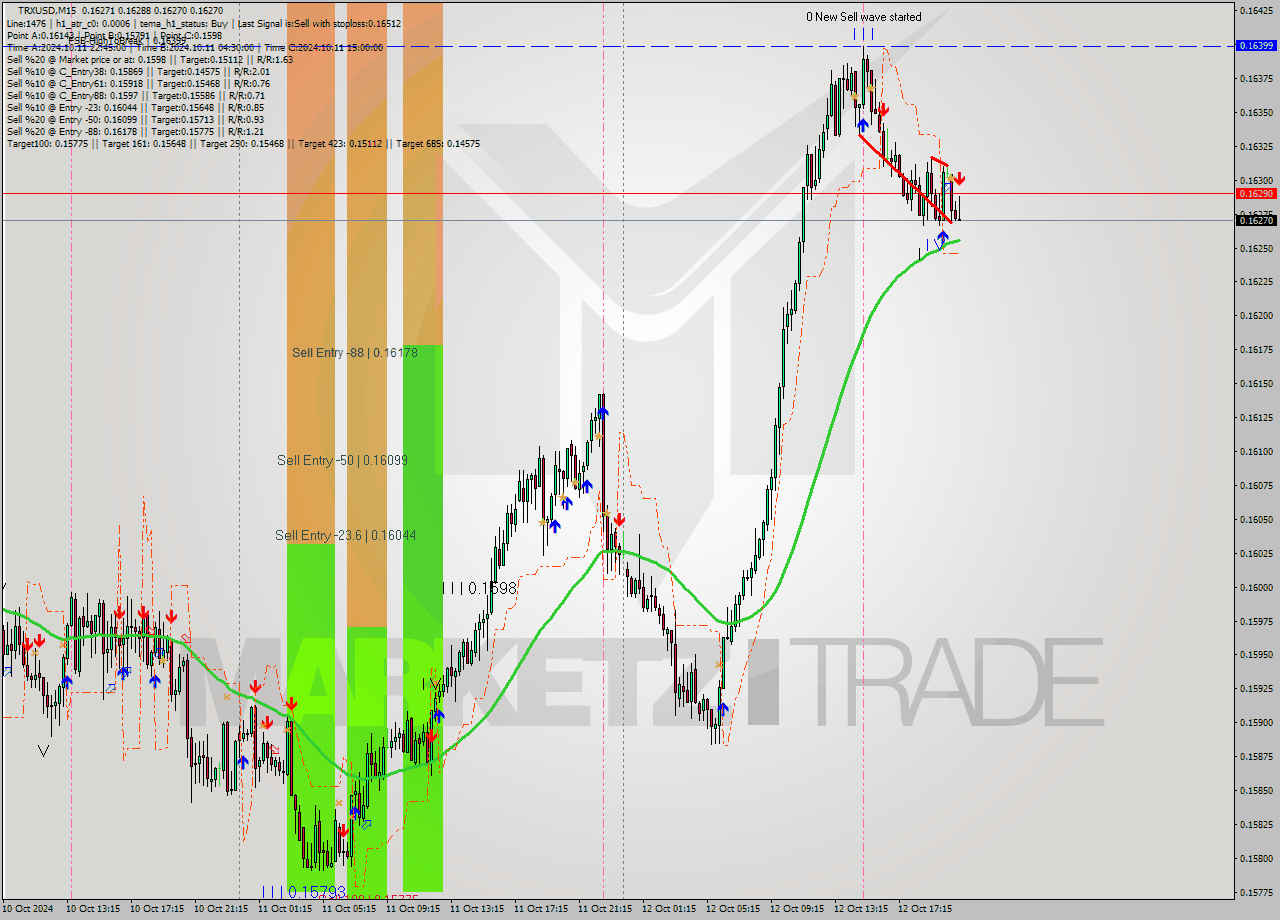 TRXUSD M15 Signal