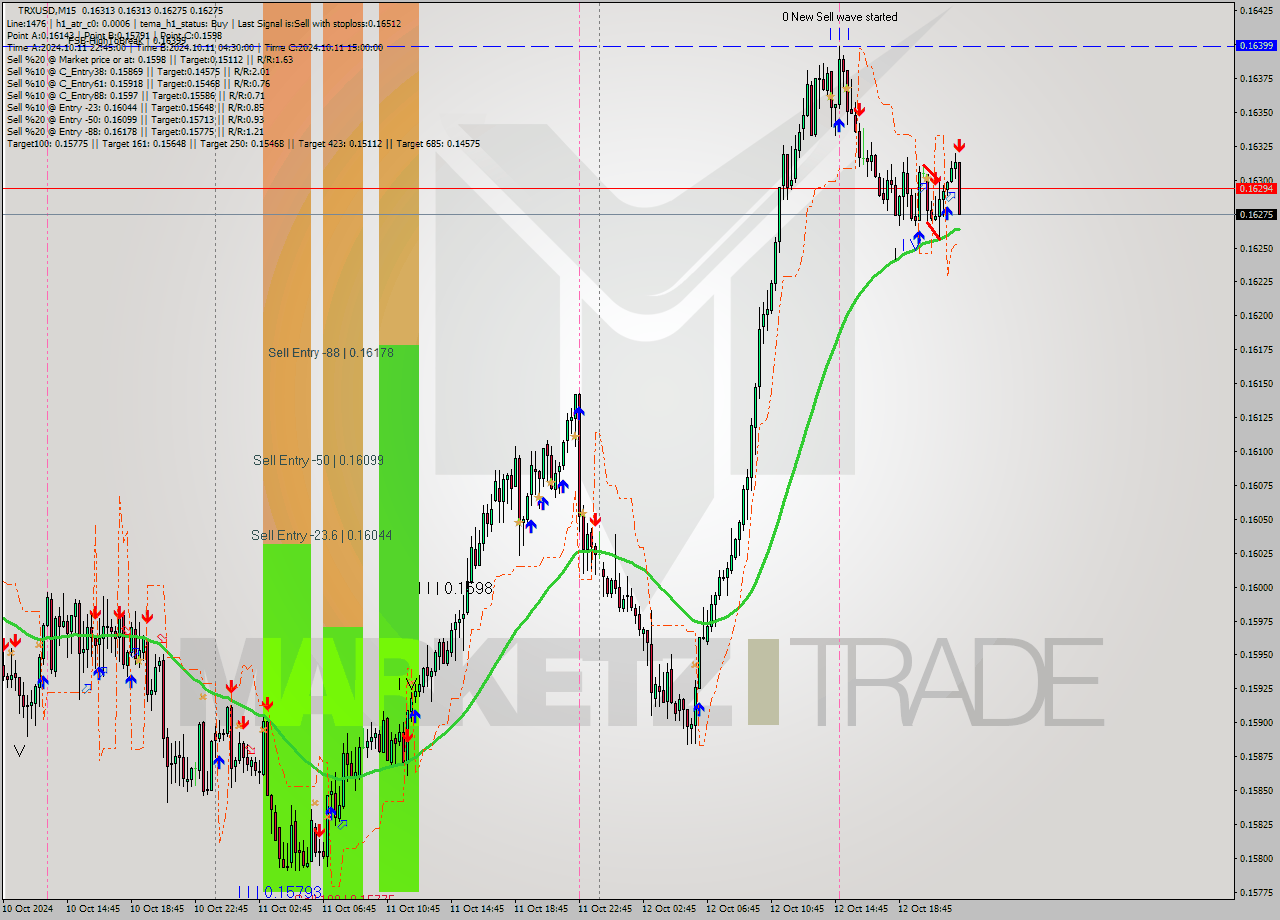 TRXUSD M15 Signal