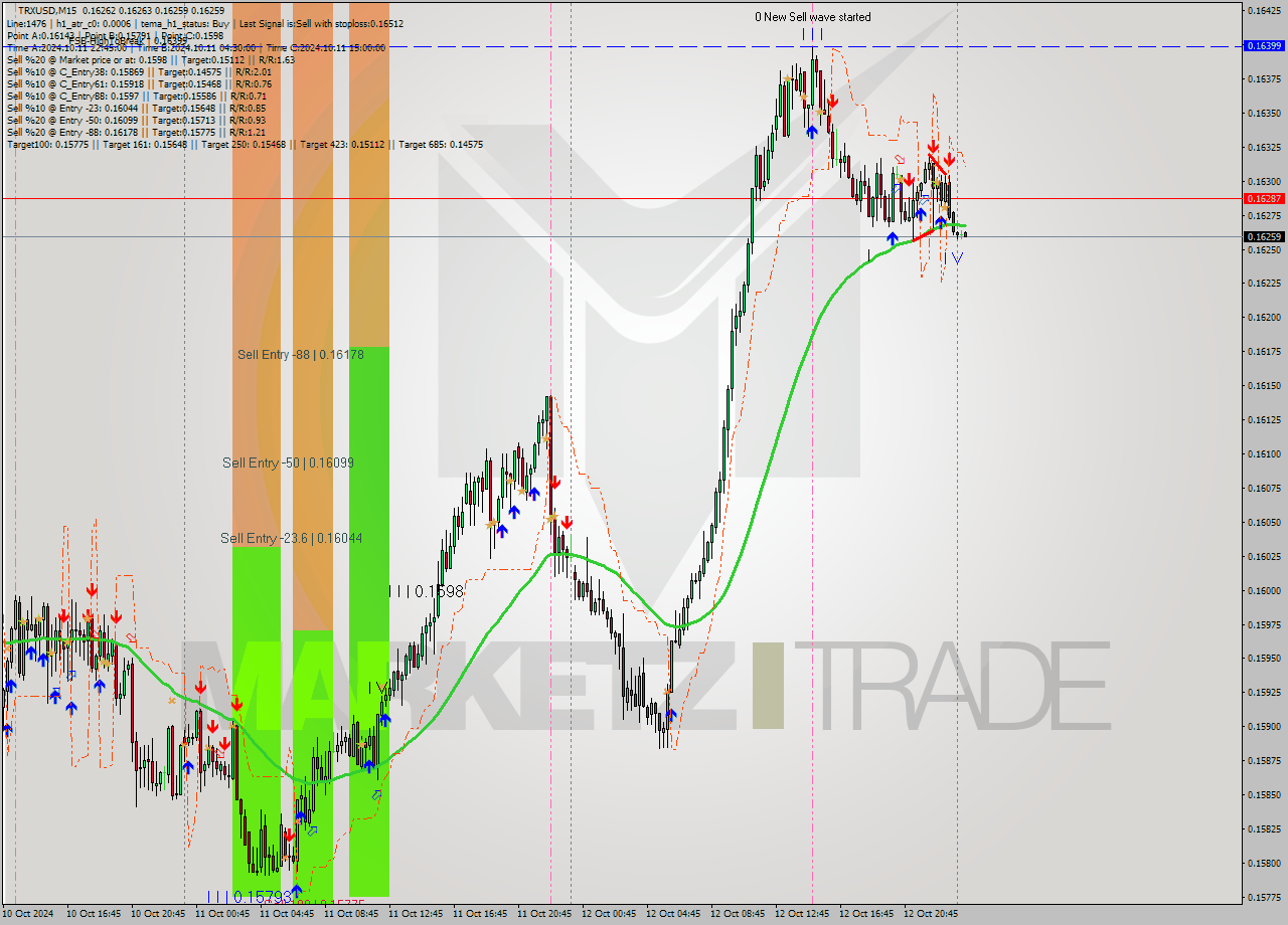 TRXUSD M15 Analysis TRXUSD M15 Signal