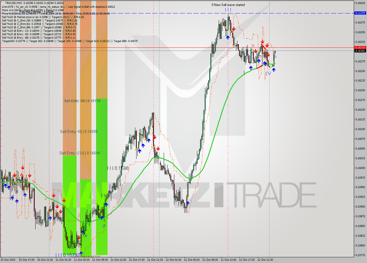 TRXUSD M15 Signal