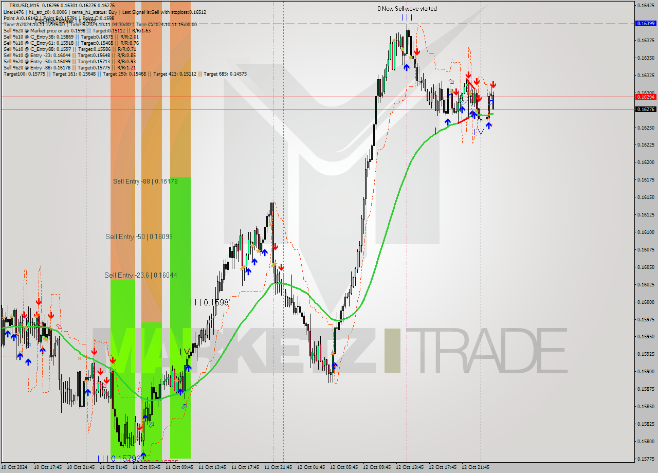 TRXUSD M15 Signal