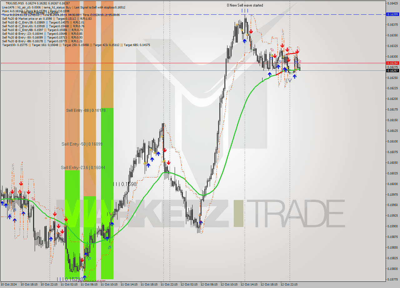 TRXUSD M15 Signal