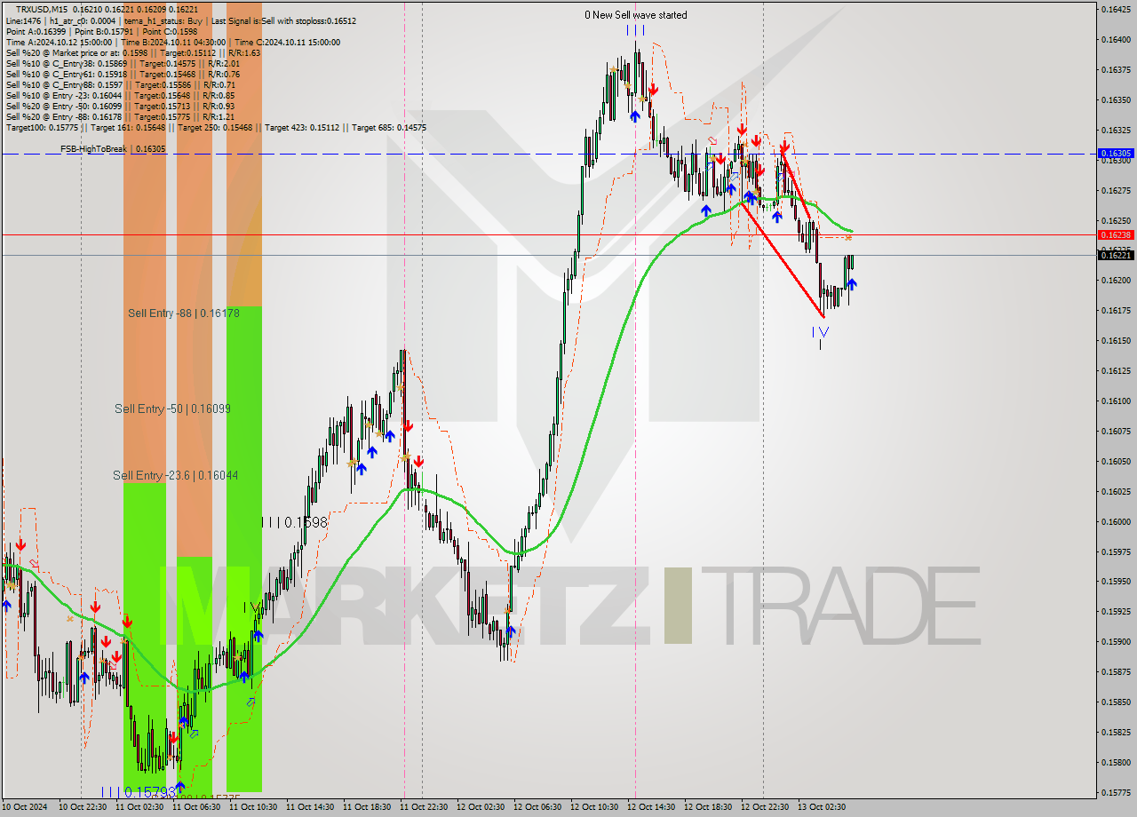 TRXUSD M15 Signal