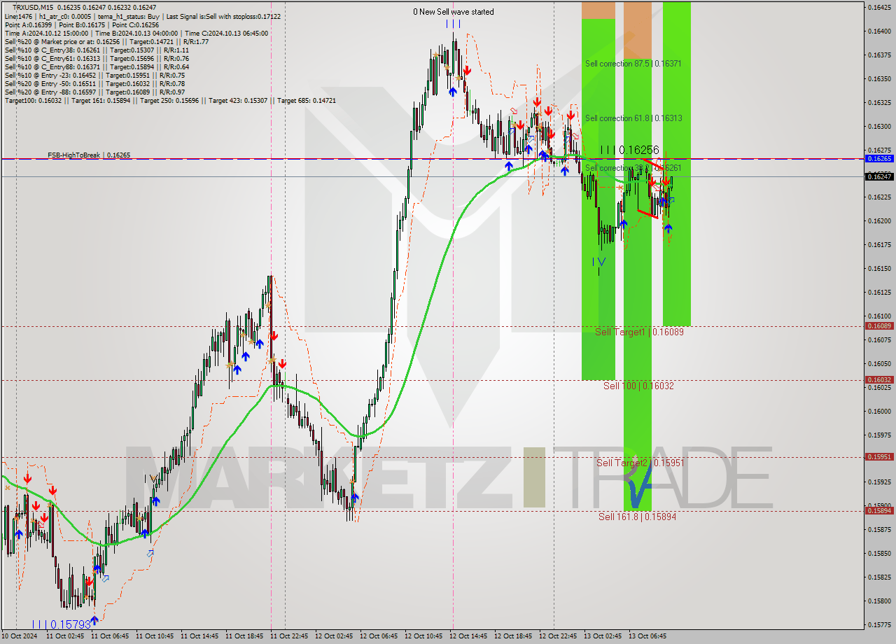 TRXUSD M15 Signal