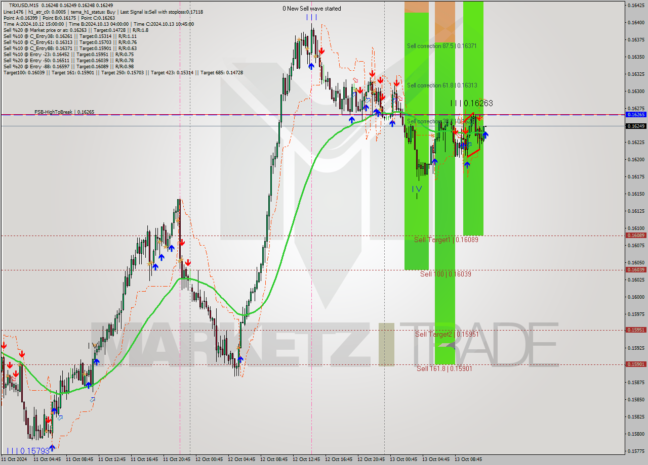 TRXUSD M15 Signal