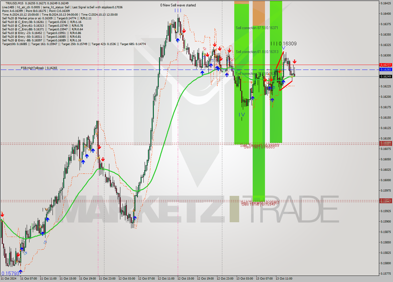 TRXUSD M15 Signal