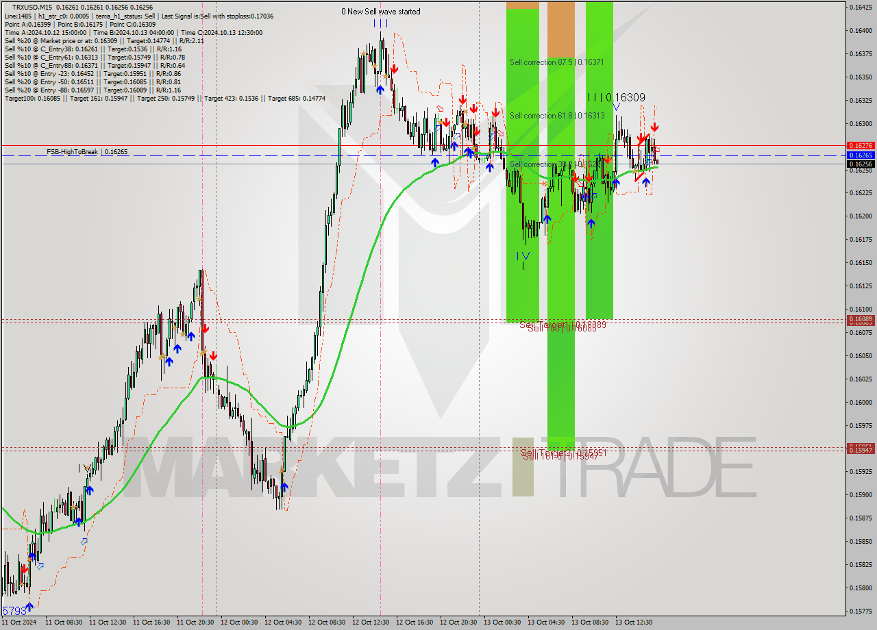 TRXUSD M15 Signal