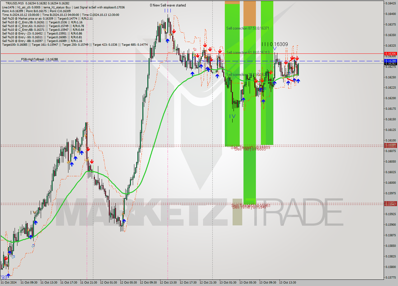 TRXUSD M15 Signal