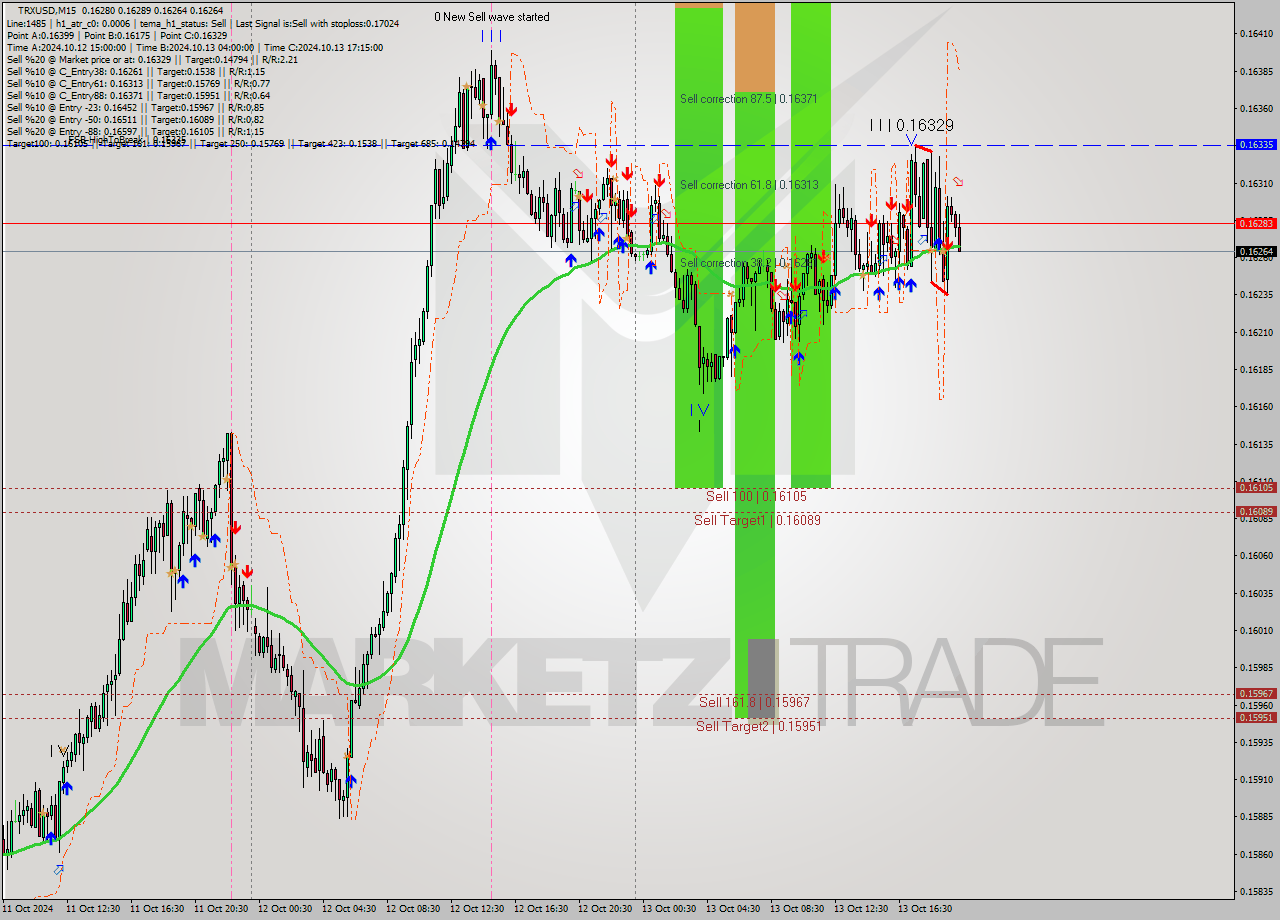 TRXUSD M15 Signal