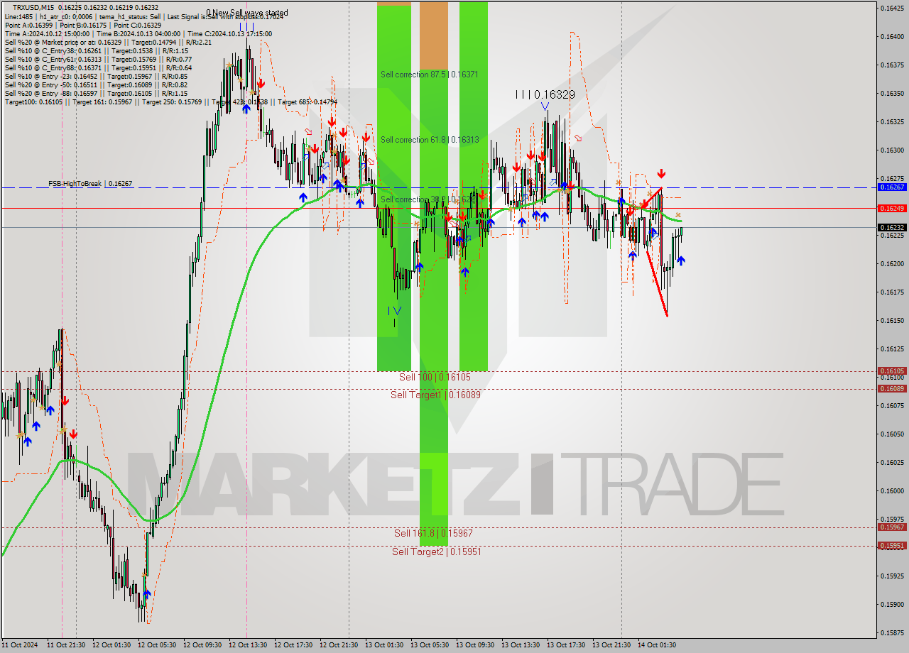 TRXUSD M15 Signal