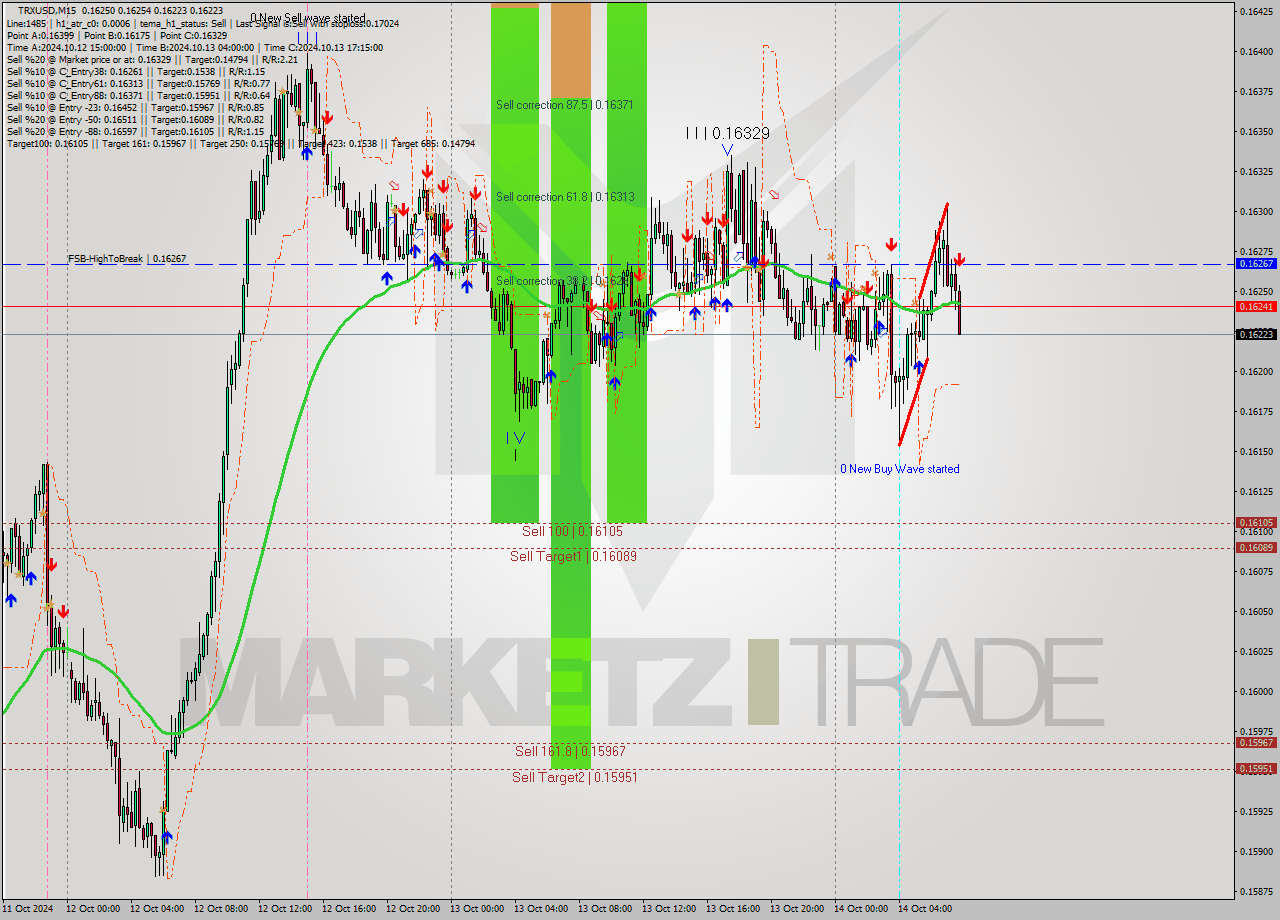 TRXUSD M15 Signal