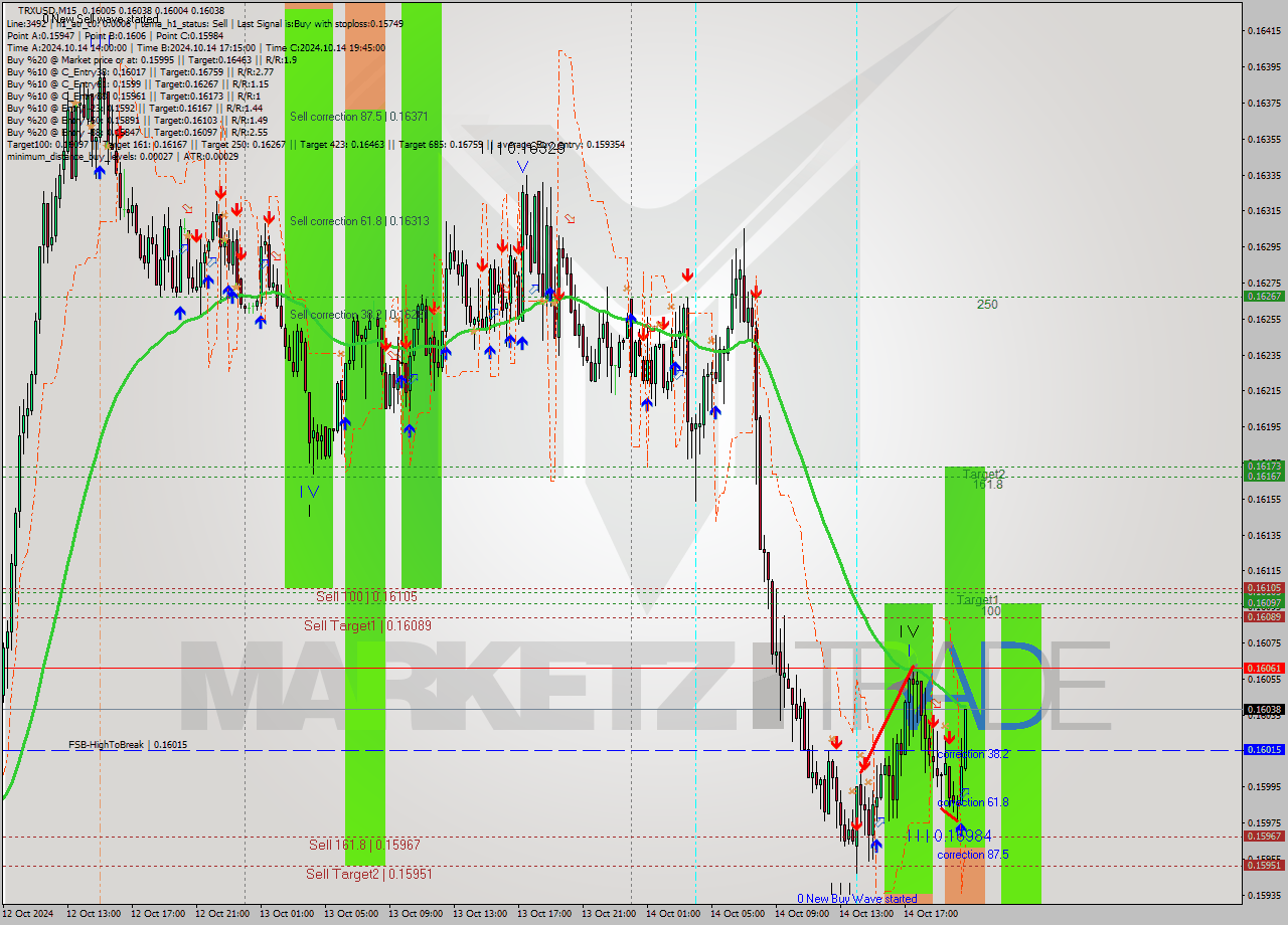 TRXUSD M15 Signal