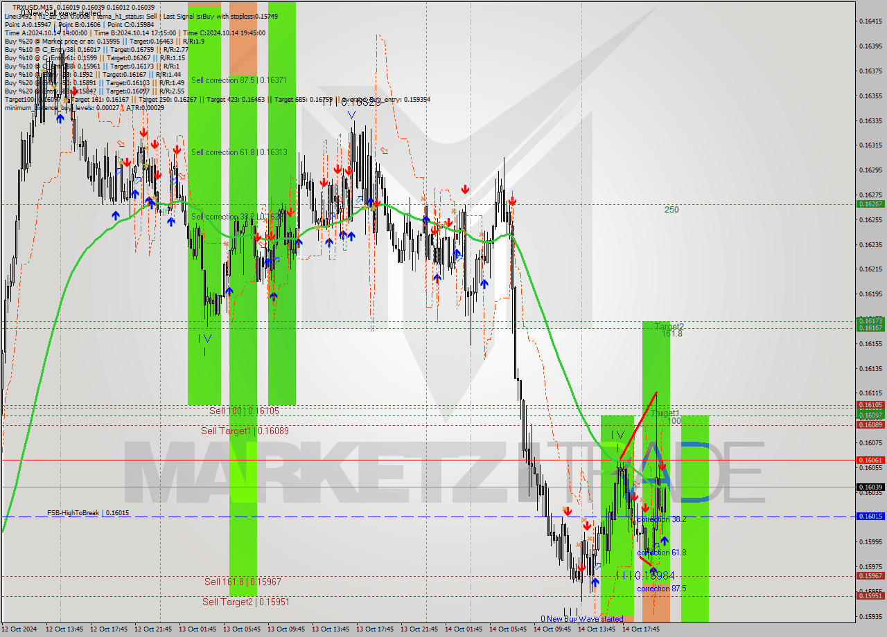 TRXUSD M15 Signal