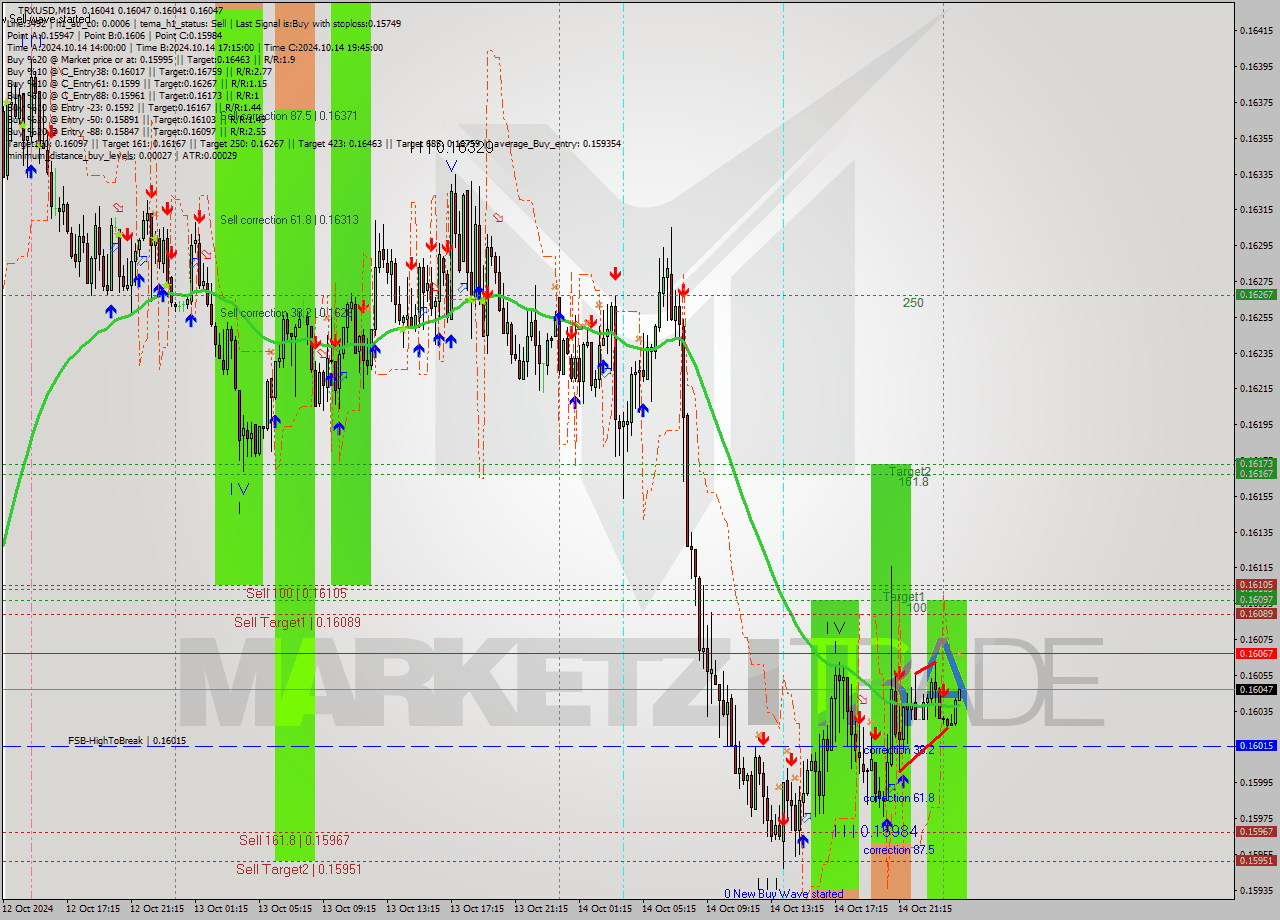 TRXUSD M15 Signal