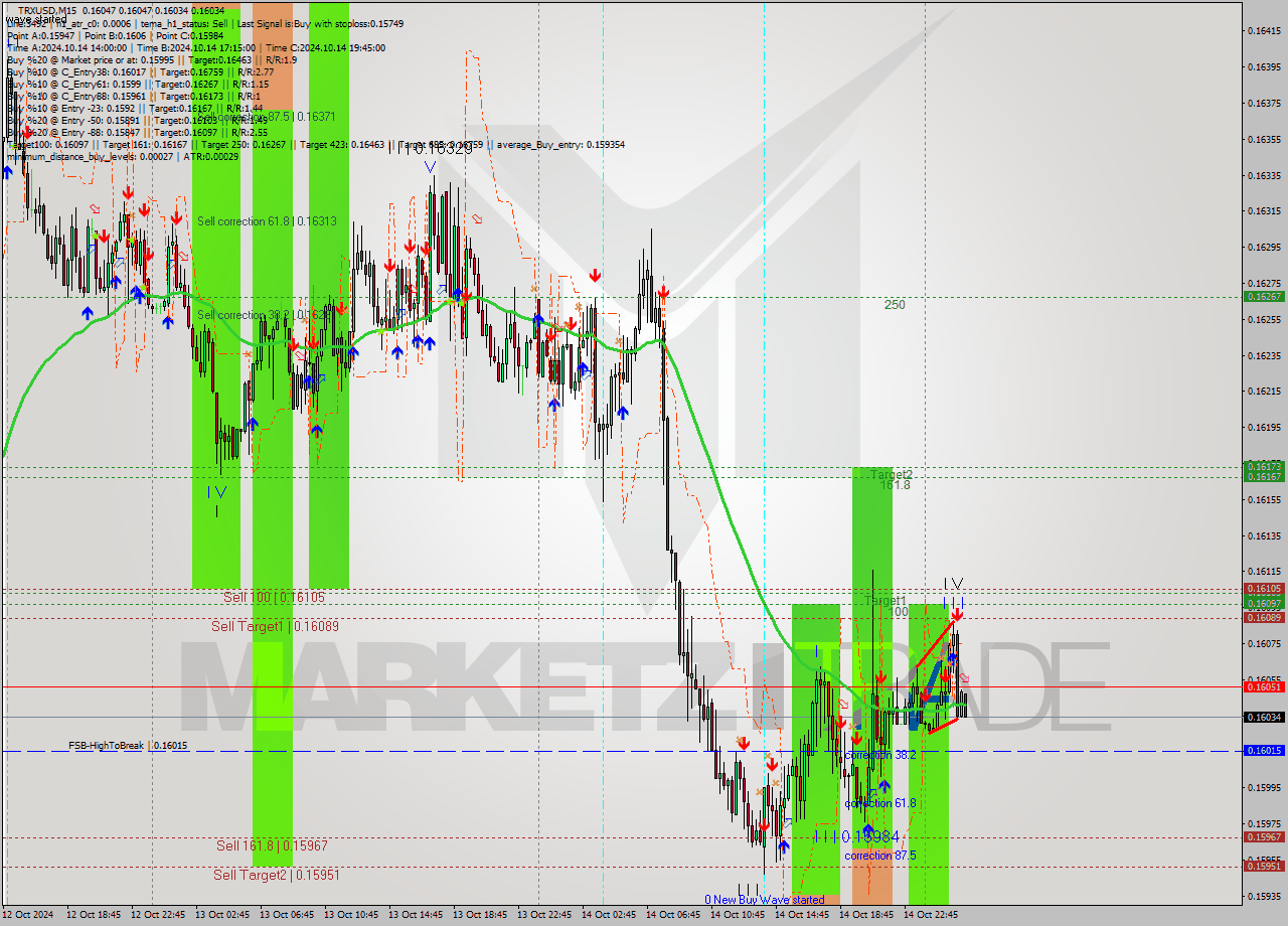 TRXUSD M15 Signal