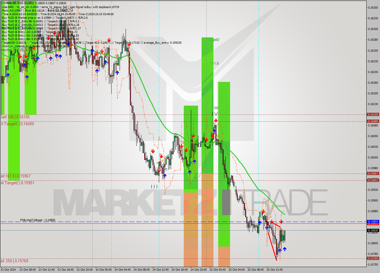 TRXUSD M15 Signal