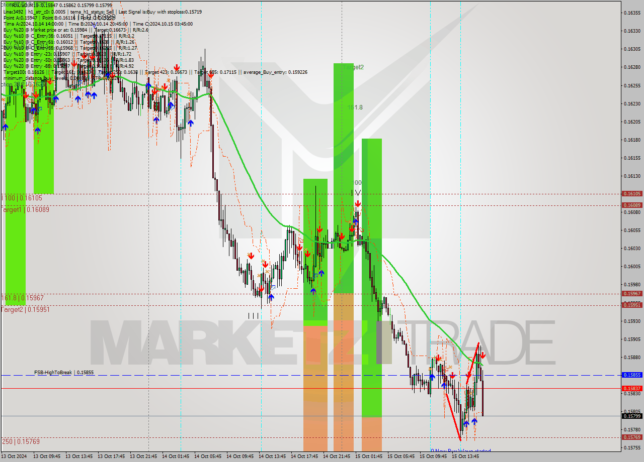 TRXUSD M15 Signal