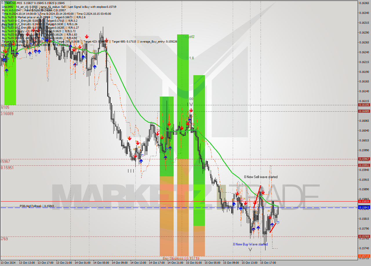 TRXUSD M15 Signal