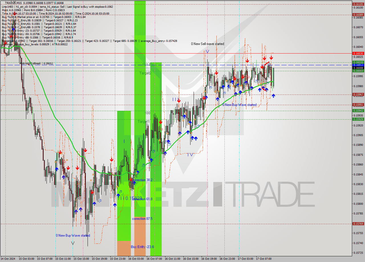 TRXUSD M15 Signal