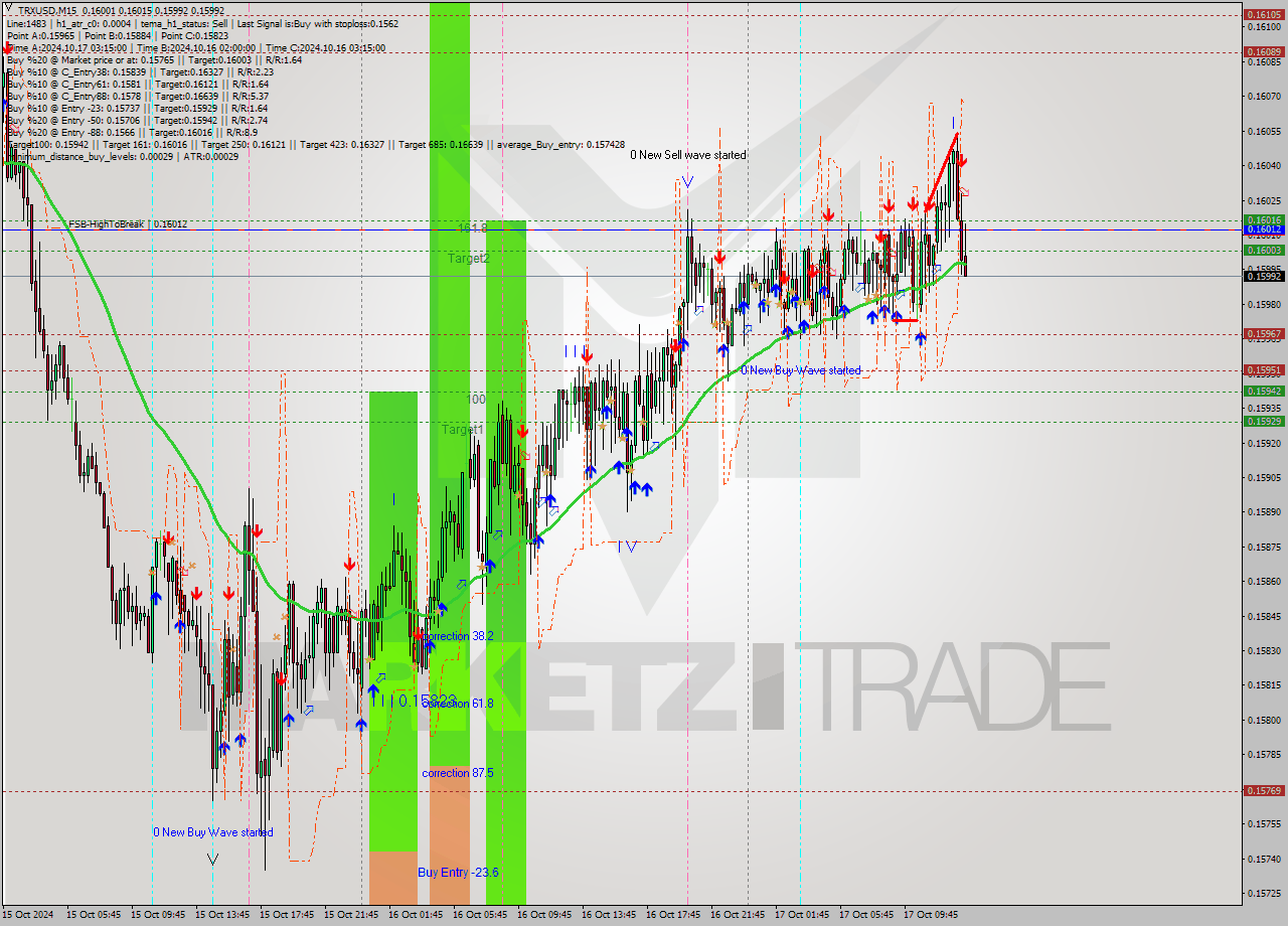 TRXUSD M15 Signal