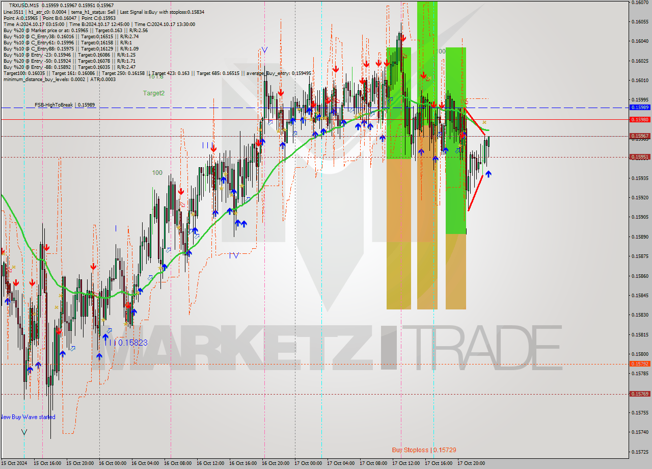 TRXUSD M15 Signal