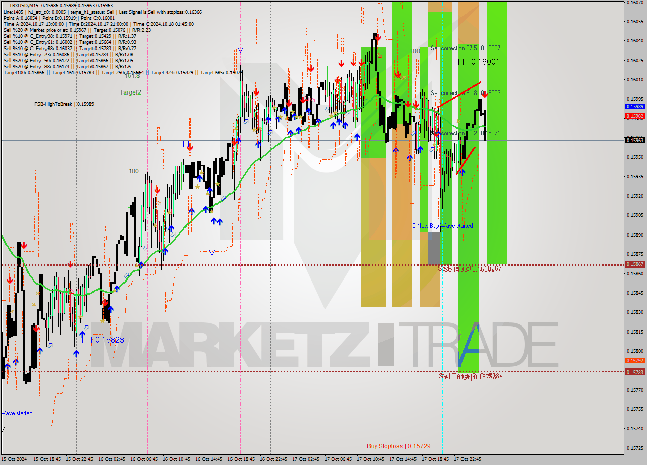 TRXUSD M15 Signal