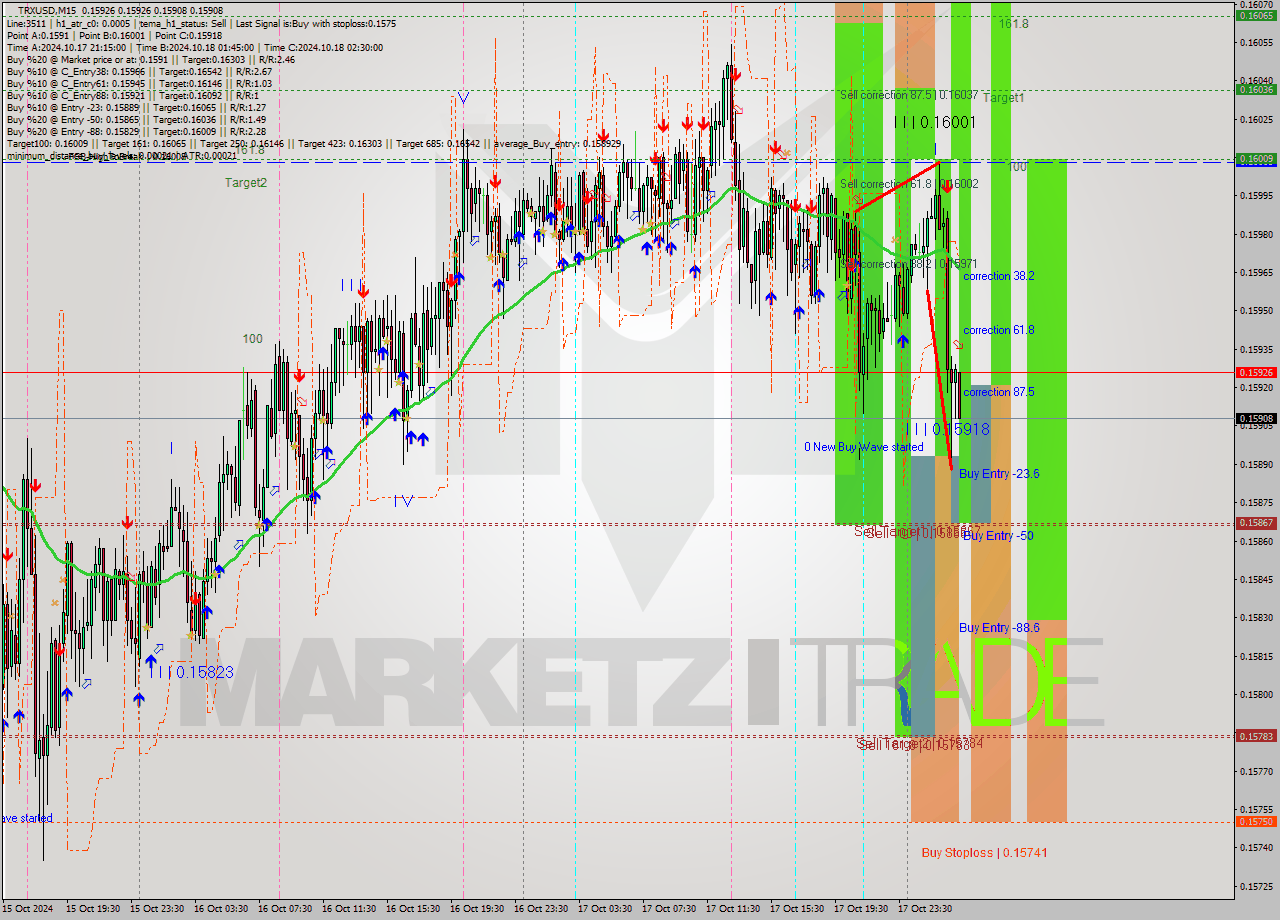 TRXUSD M15 Signal