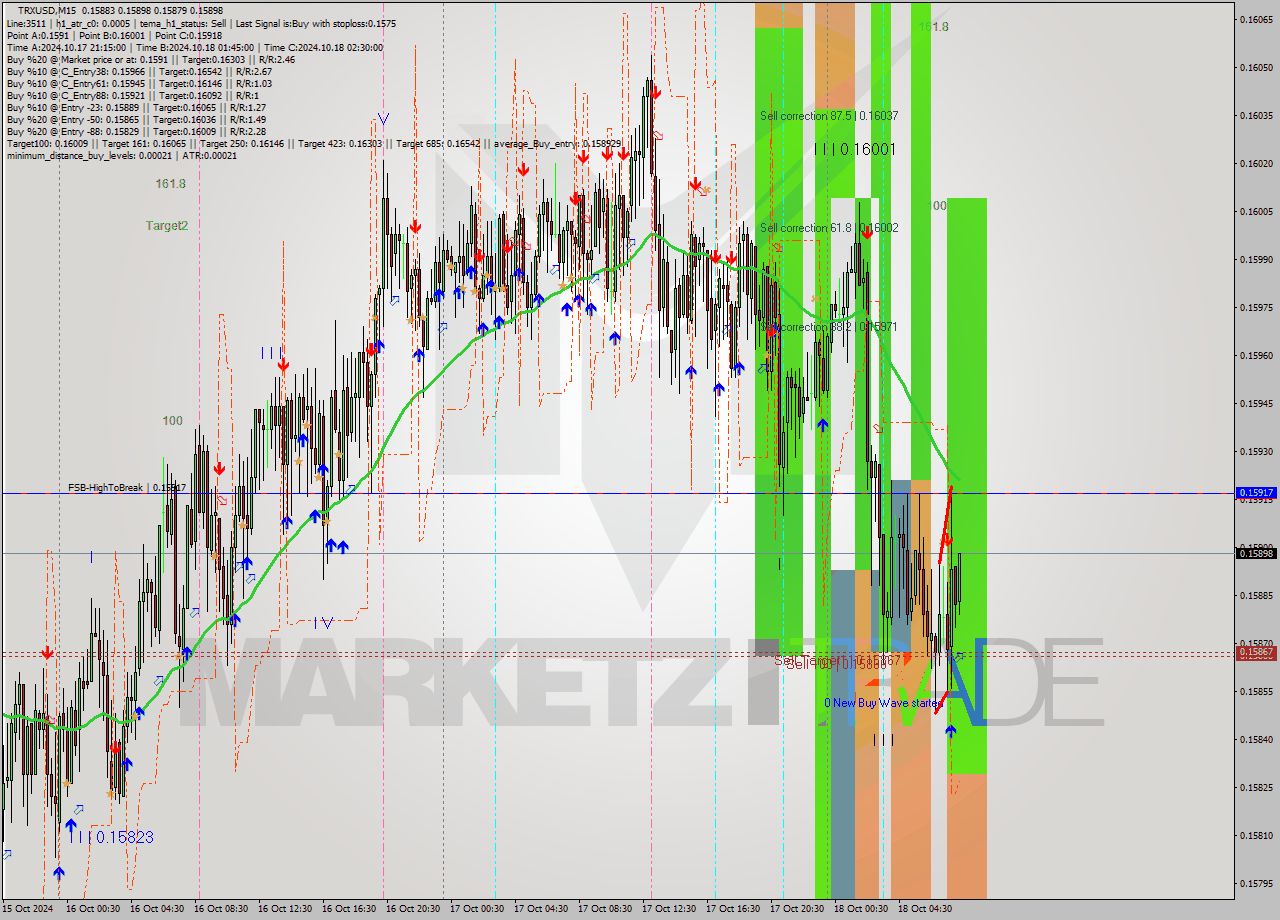 TRXUSD M15 Signal