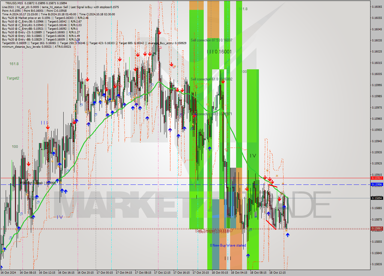 TRXUSD M15 Signal