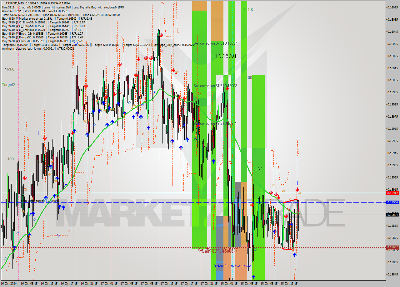 TRXUSD M15 Signal