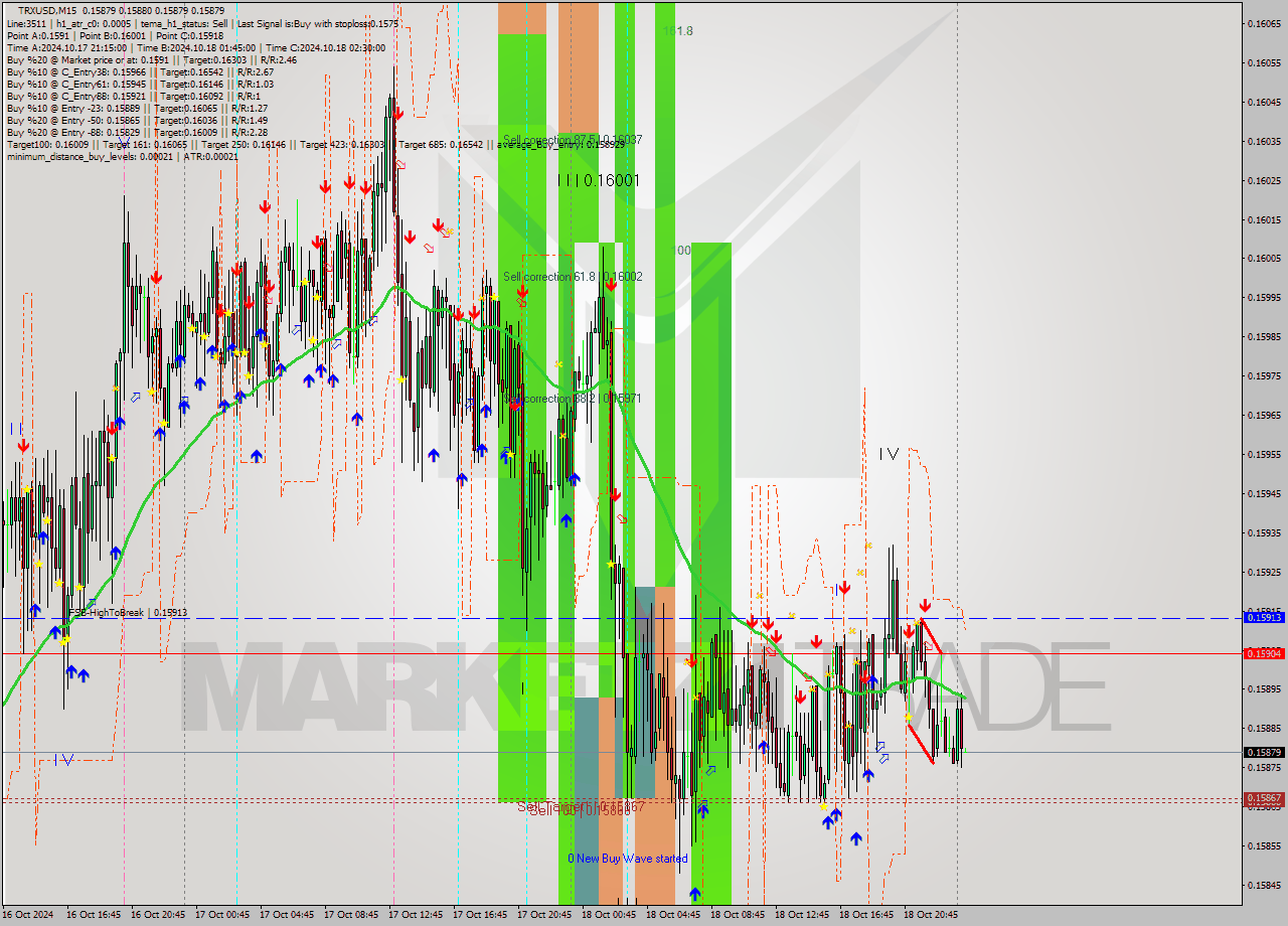 TRXUSD M15 Signal