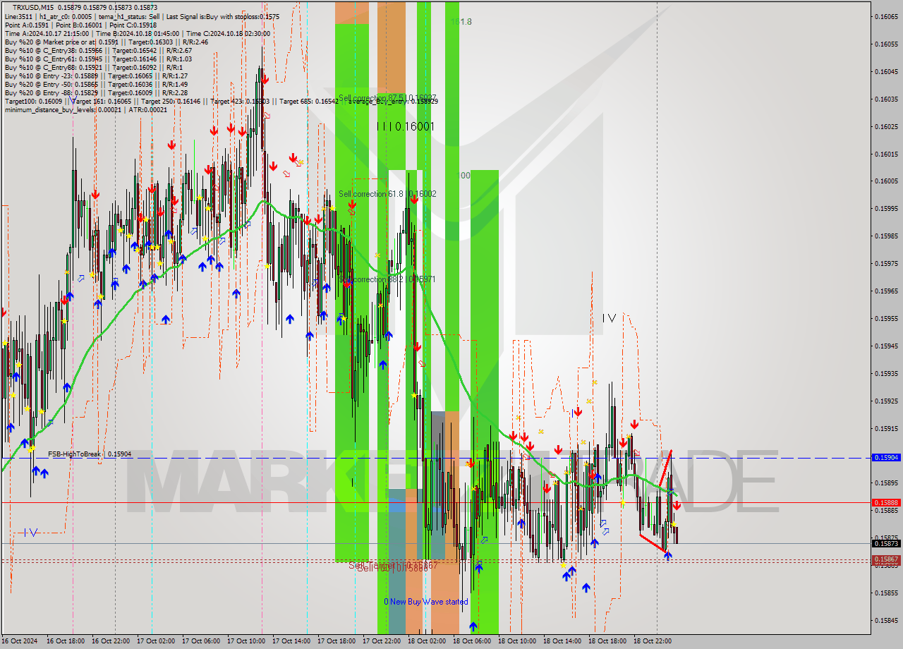 TRXUSD M15 Signal