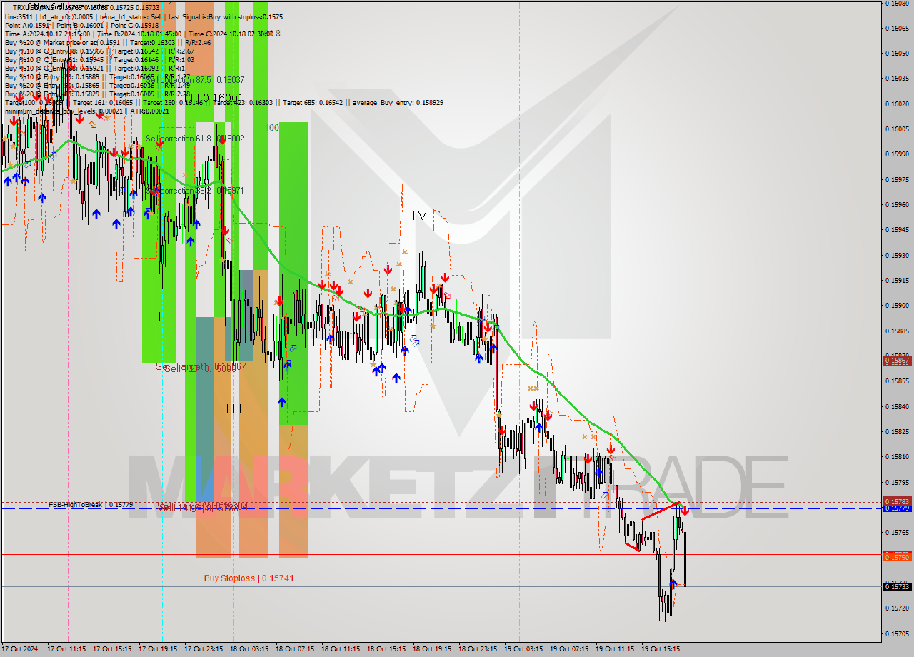 TRXUSD M15 Signal