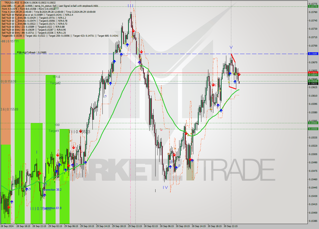 TRXUSD M15 Signal