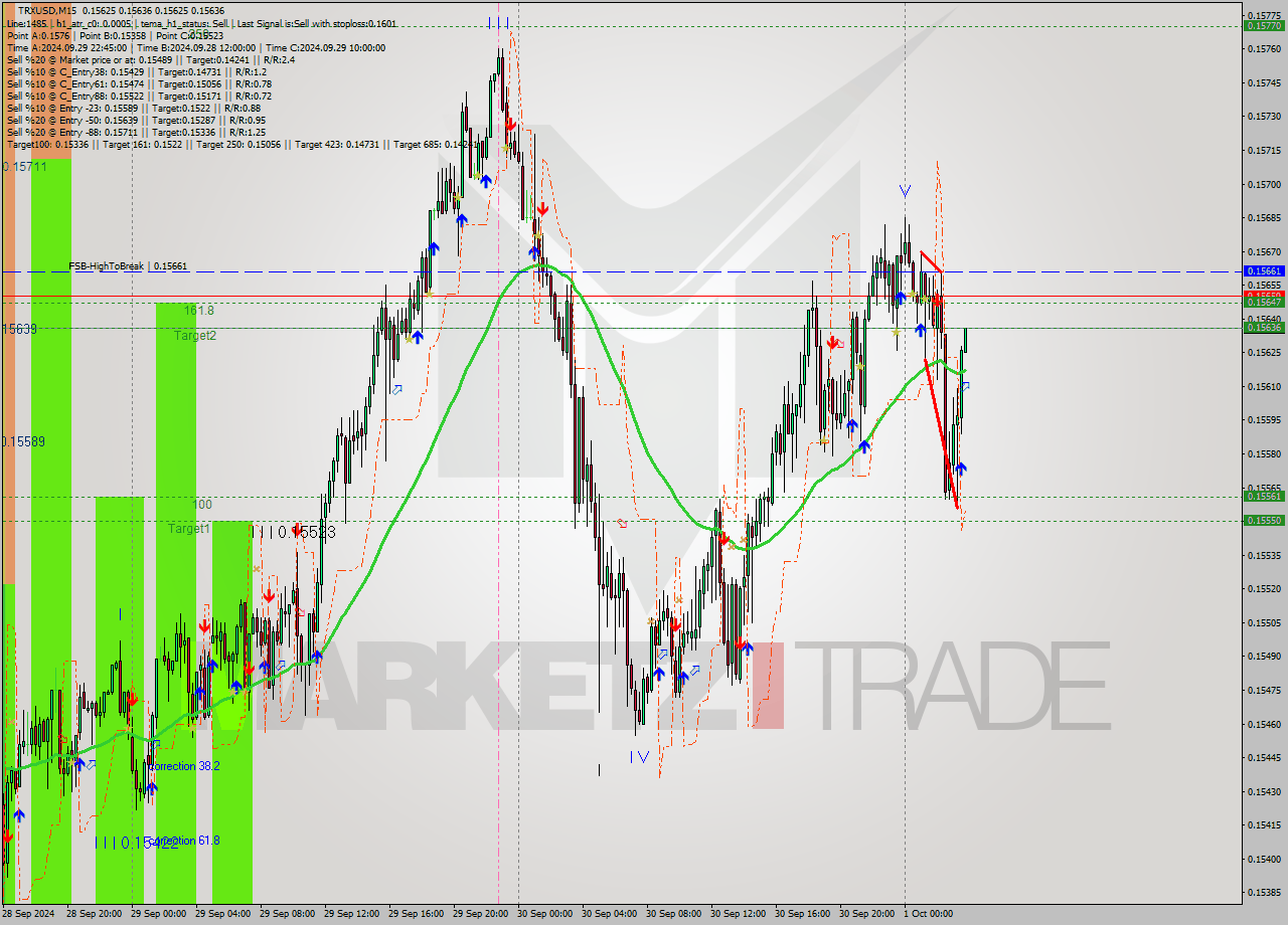 TRXUSD M15 Signal