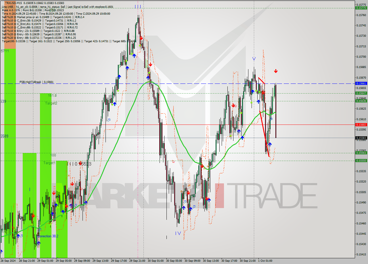 TRXUSD M15 Analysis TRXUSD M15 Signal