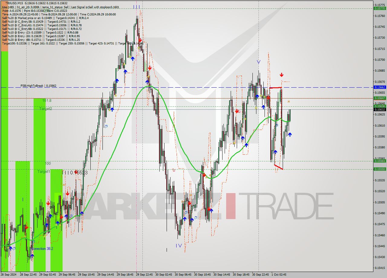 TRXUSD M15 Signal