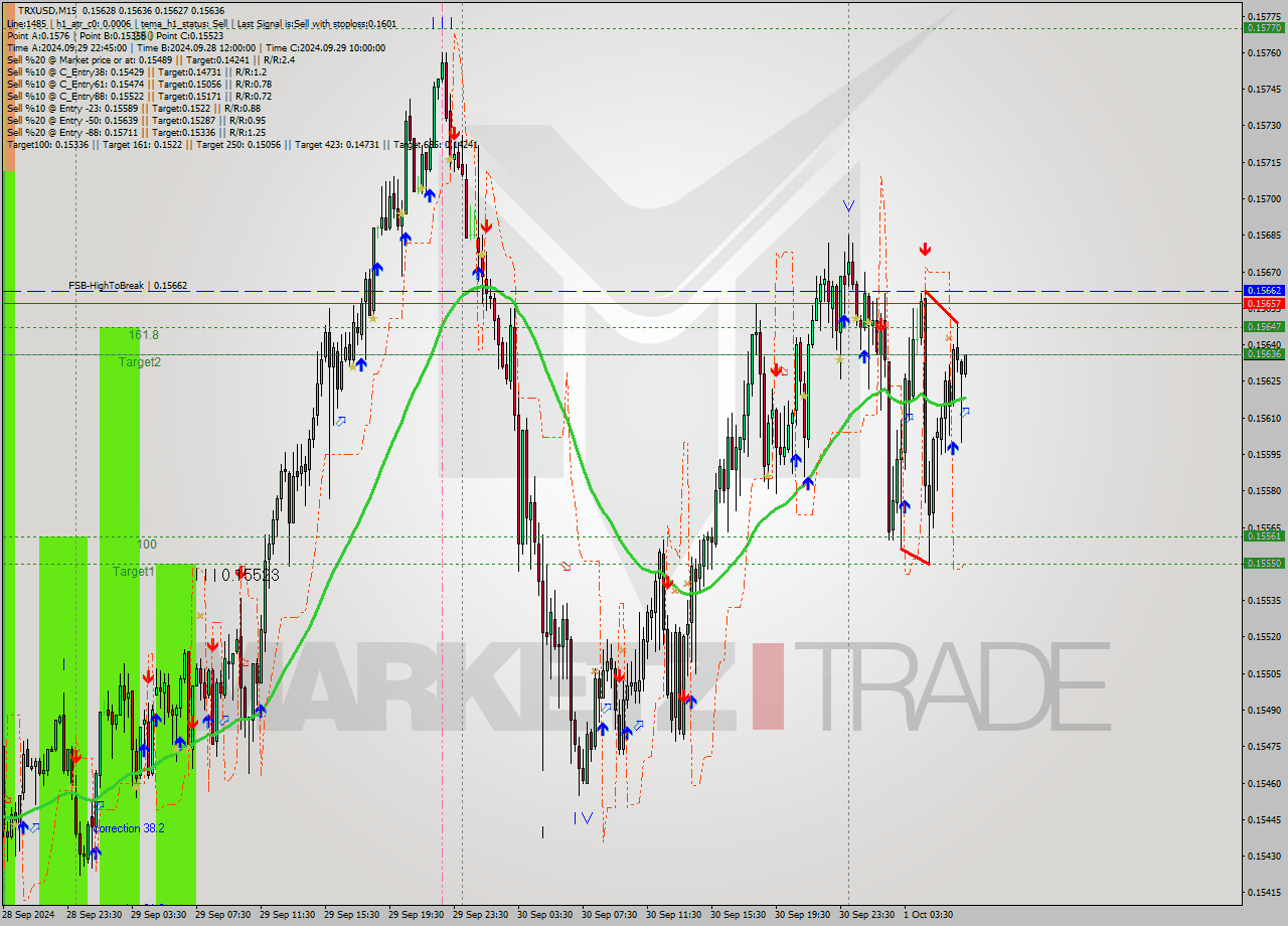 TRXUSD M15 Signal