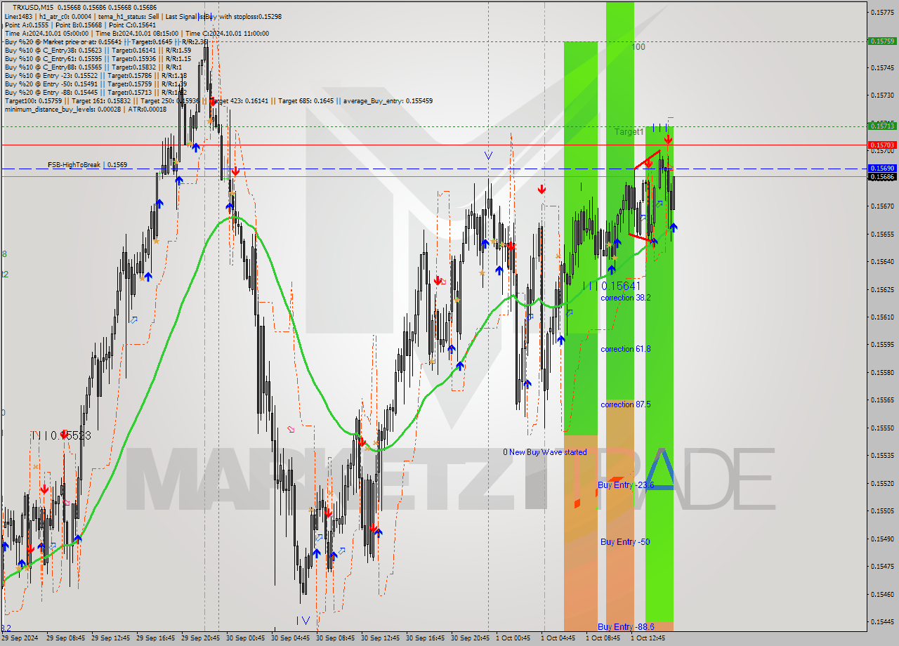 TRXUSD M15 Signal
