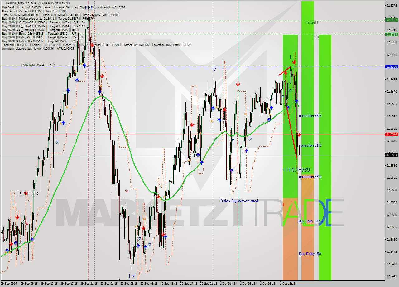 TRXUSD M15 Signal