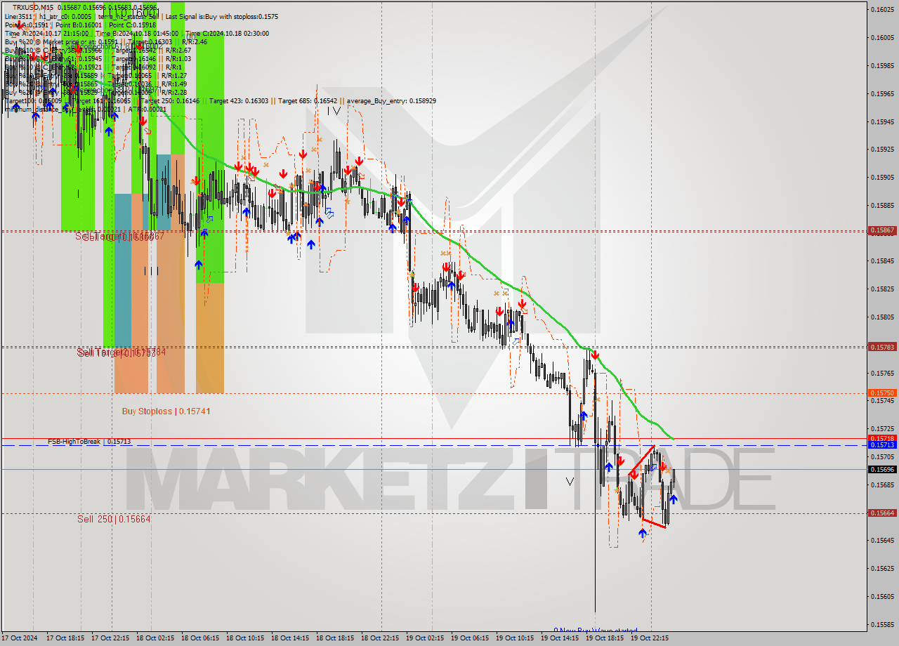 TRXUSD M15 Signal